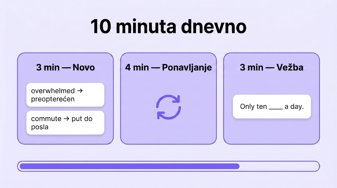 Kako podeliti 10 minuta: 3 minuta novo, 4 minuta ponavljanje, 3 minuta vežba