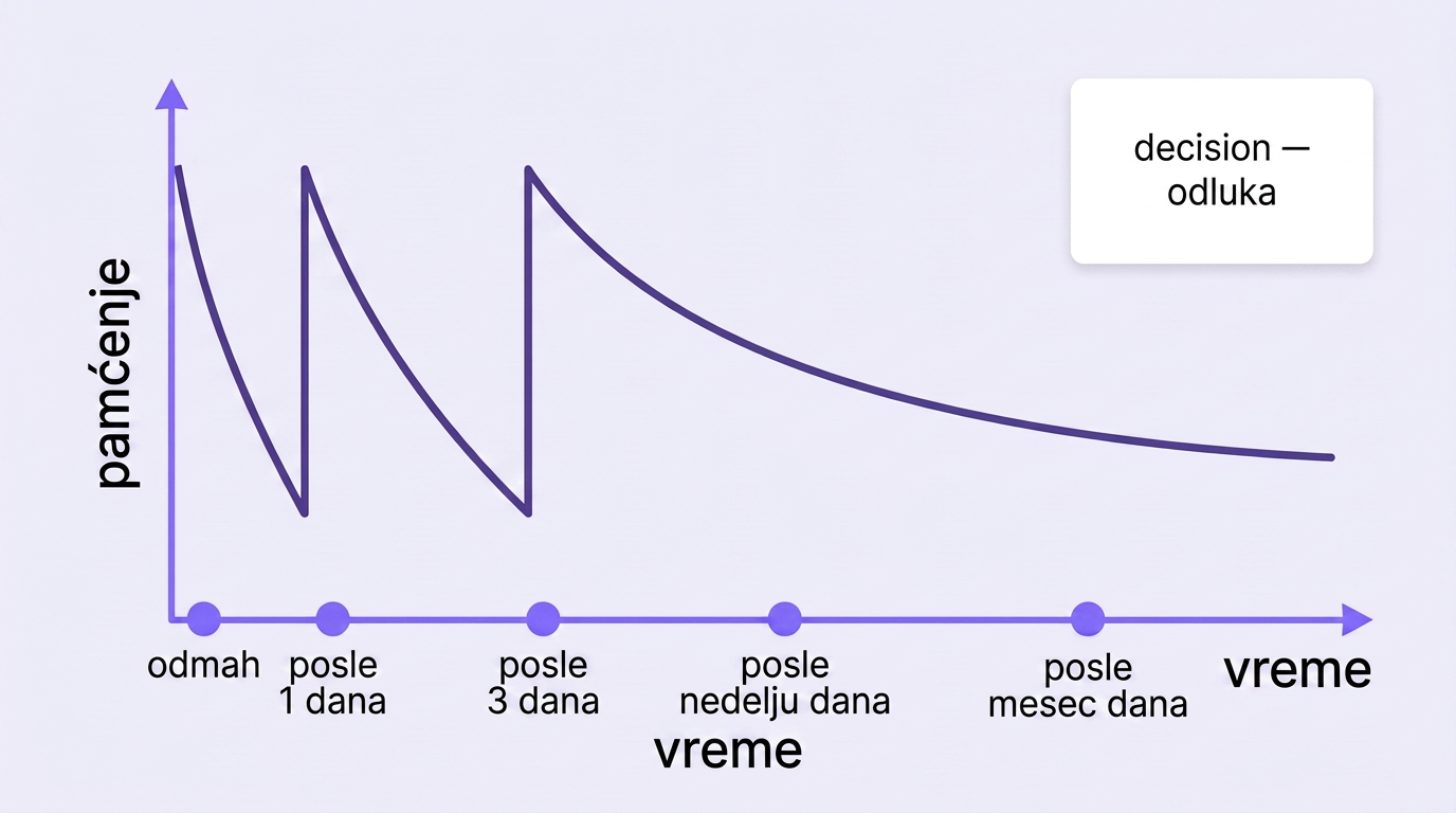 Kriva zaboravljanja sa tačkama ponavljanja