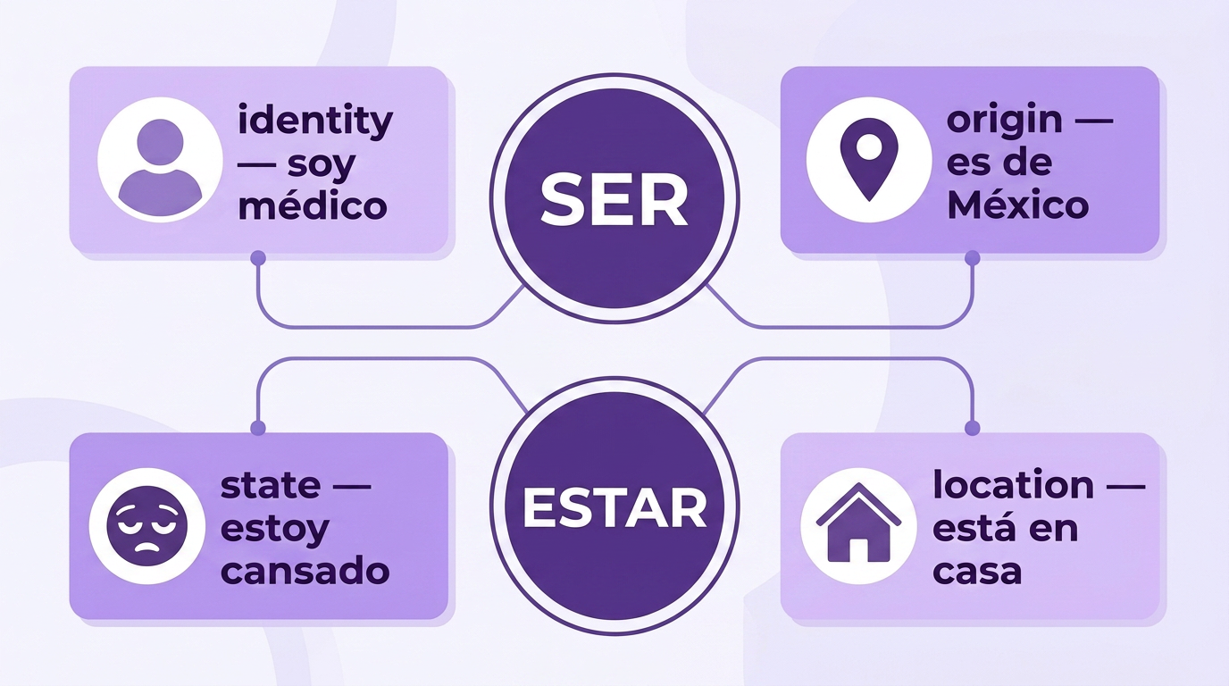 Ser vs estar diagram: identity and origin vs state and location