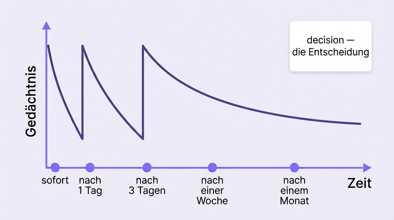 Vergessenskurve mit Wiederholungspunkten