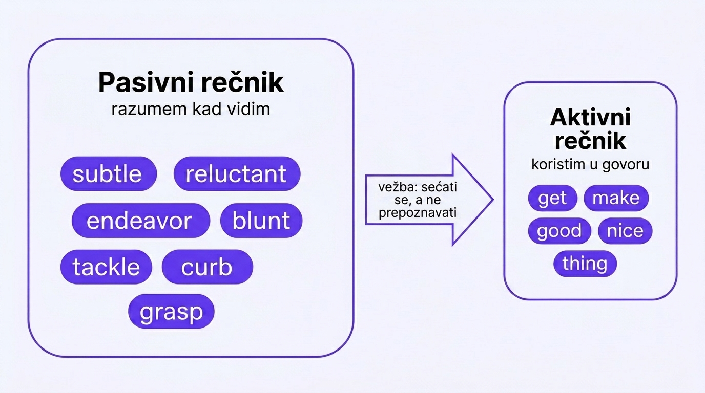 Pasivni i aktivni vokabular: razumeš kad vidiš naspram koristiš u govoru