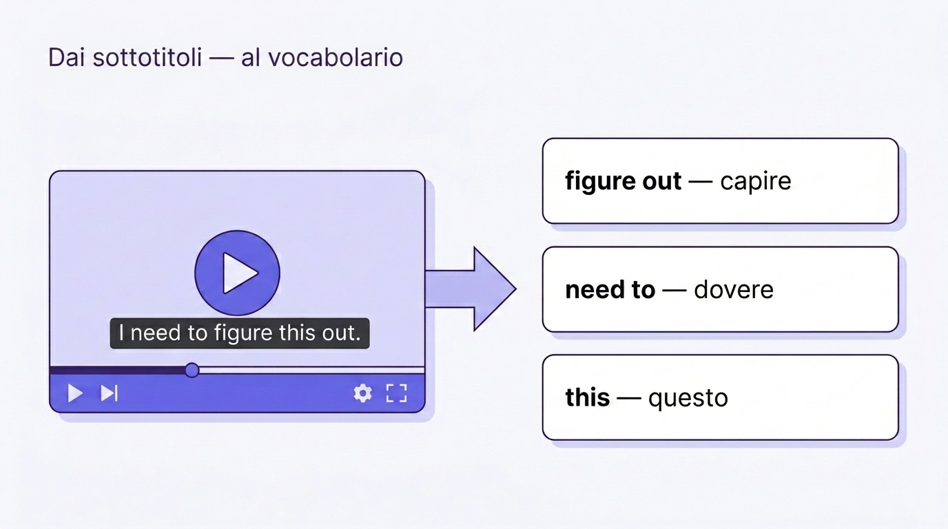 Dai sottotitoli del video alle schede di vocabolario con traduzione